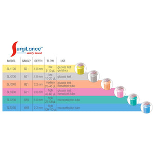 Lancet Surgilance® Safety Lancet Needle 2.8 mm Depth 21 Gauge Push Button Activated